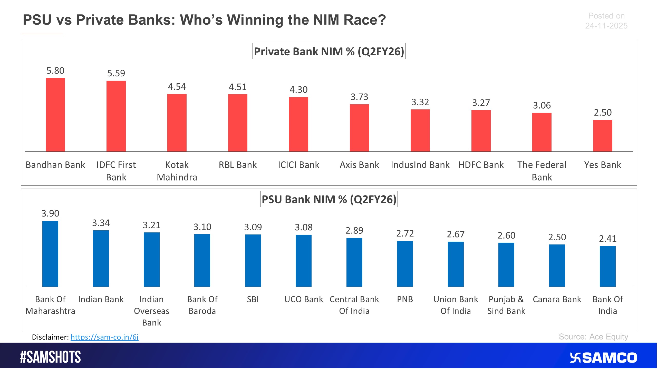 Here’s the NIM comparison of the PSU & private banks.
